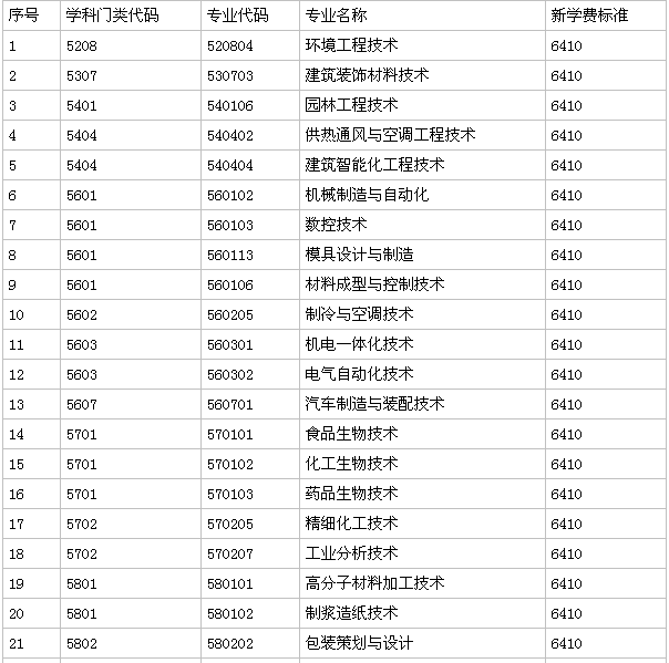 广东轻工职业技术学院是大专还是中专怎么样?就业率高吗学费多少