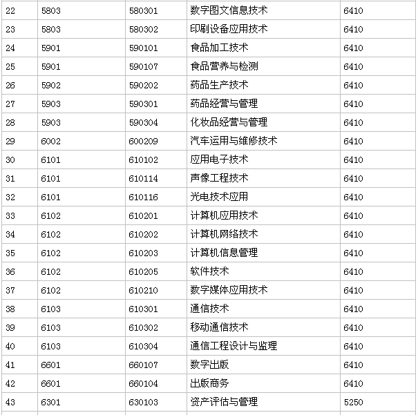 广东轻工职业技术学院是大专还是中专怎么样?就业率高吗学费多少