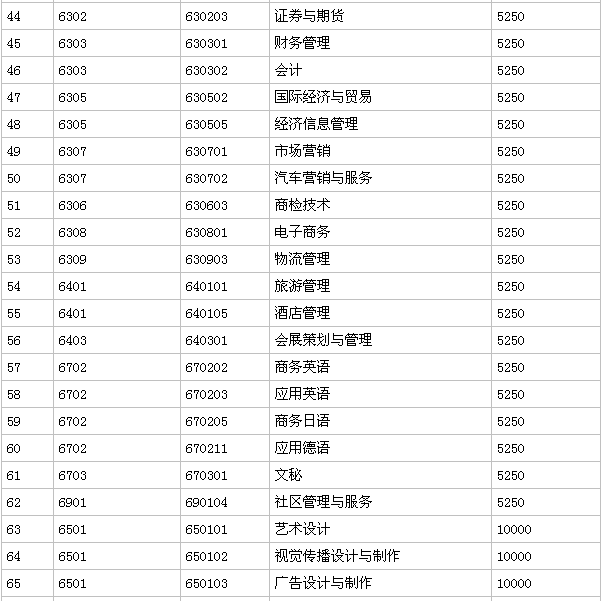 广东轻工职业技术学院是大专还是中专怎么样?就业率高吗学费多少