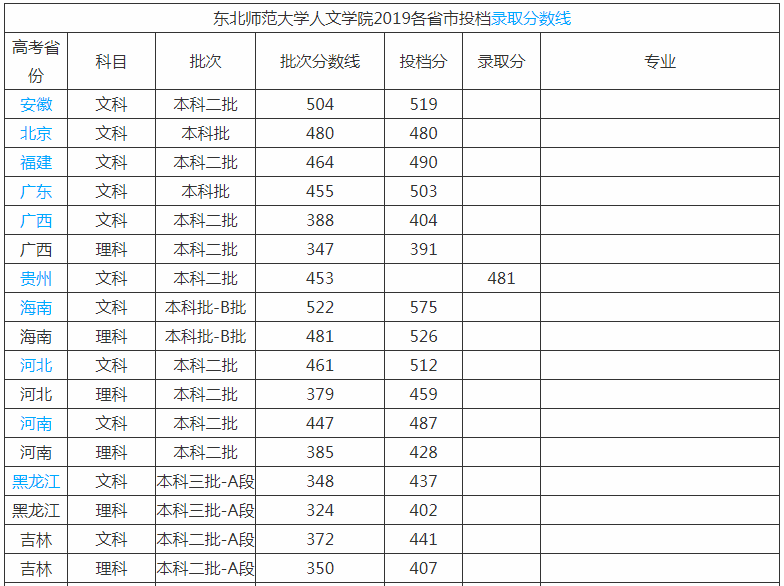 东北师范大学人文学院是几本口碑评价好不好?就业率高不高?
