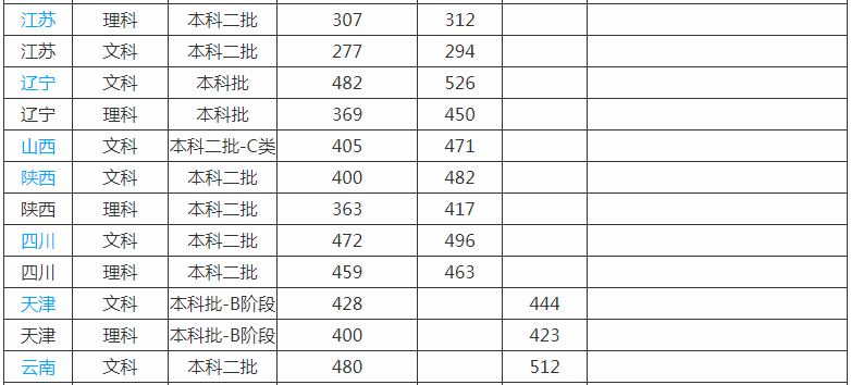 东北师范大学人文学院是几本口碑评价好不好?就业率高不高?