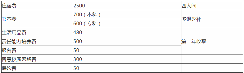 江西应用科技学院是几本公办还是民办?排名多少?一年学费贵不贵?