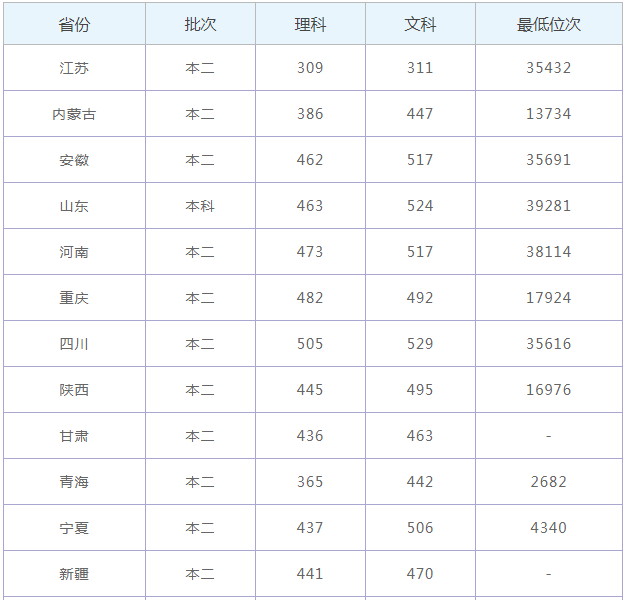 兰州文理学院属于几本排名第几?学校口碑评价好不好?