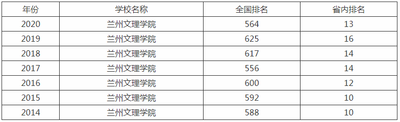 兰州文理学院属于几本排名第几?学校口碑评价好不好?