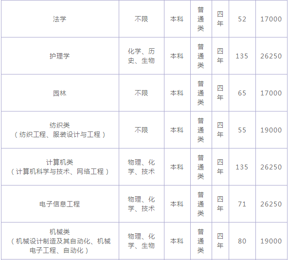 绍兴文理学院元培学院怎么样是几本?排名全国第几学费一年多少?