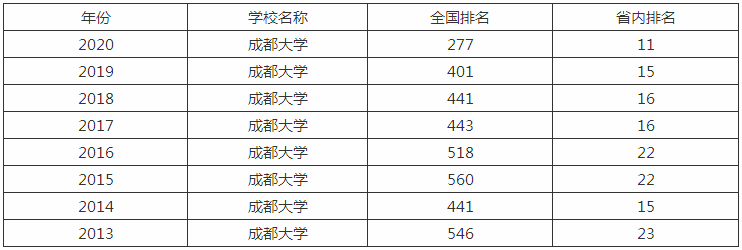 成都大学是一本吗排名全国第几?王牌专业有哪些2023年分数线多少