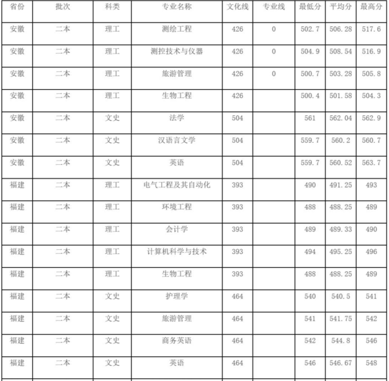 成都大学是一本吗排名全国第几?王牌专业有哪些2023年分数线多少