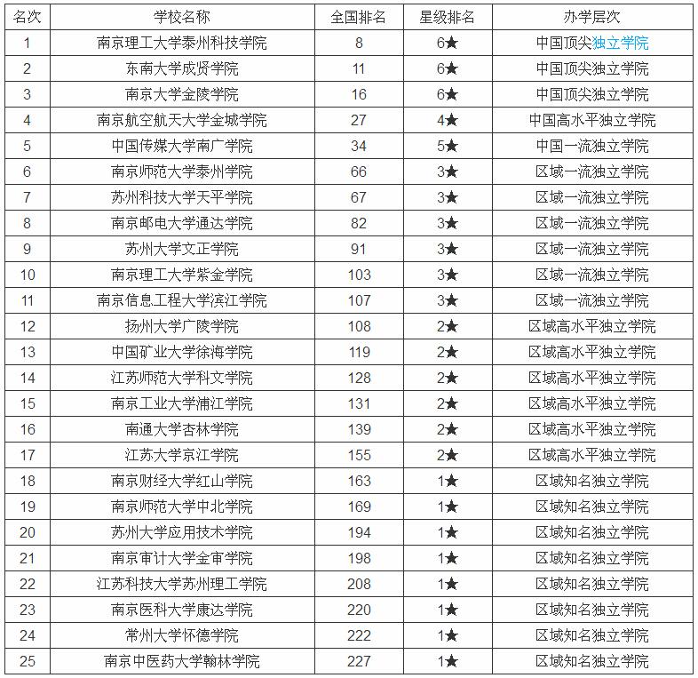 ���յĴ�ѧ�����������ģ����պõĶ�����ѧ����Щ¼ȡ�����߶���