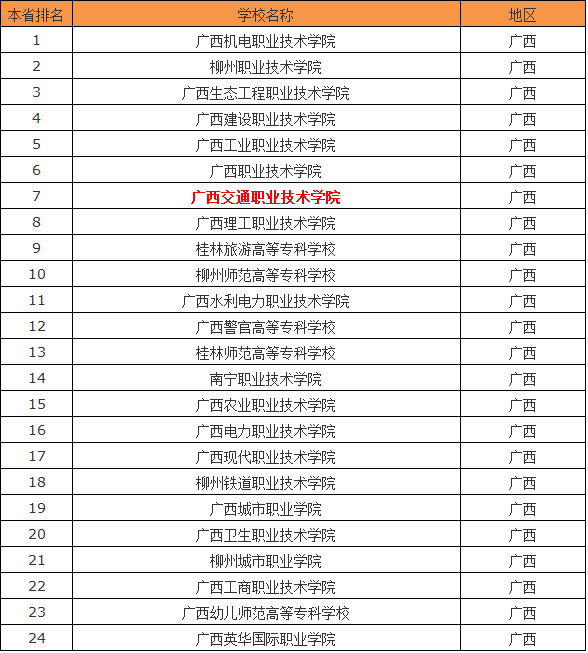 广西交通职业技术学院怎么样是民办吗?在广西专科院校中排名第几