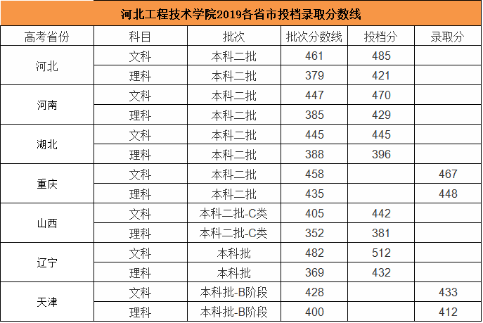河北工程技术学院怎么样环境好吗?是几本?录取分数线是多少?