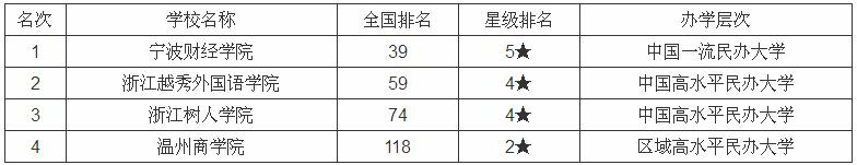 浙江省大学排名是怎样的?浙江的一本大学有哪些录取分数线多少