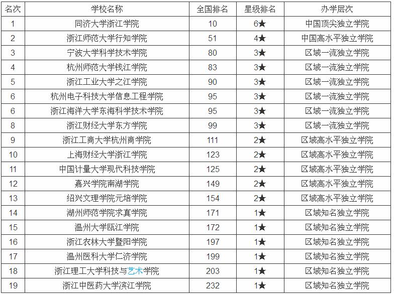 浙江省大学排名是怎样的?浙江的一本大学有哪些录取分数线多少