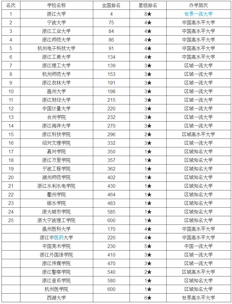 浙江省大学排名是怎样的浙江的一本大学有哪些录取分数线多少