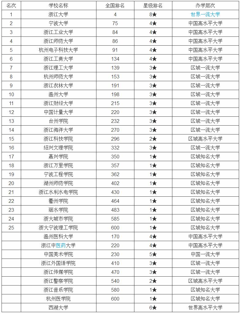 浙江省大学排名是怎样的?浙江的一本大学有哪些录取分数线多少