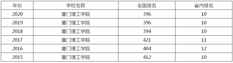 厦门理工学院是一本吗?怎么样好不好?排名第几?2023录取分数线