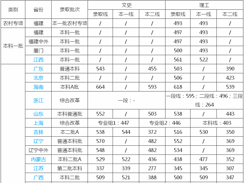 厦门理工学院是一本吗?怎么样好不好?排名第几?2023录取分数线