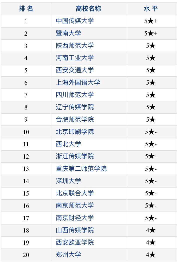 网络与新媒体毕业能做什么有前途吗?网络与新媒体专业大学排名
