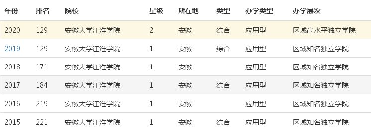 安徽大学江淮学院是几本?有几个校区宿舍环境怎样?排名第几?