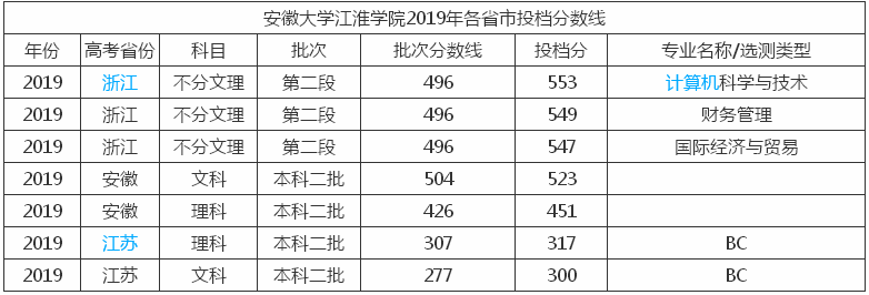 安徽大学江淮学院是几本?有几个校区宿舍环境怎样?排名第几?