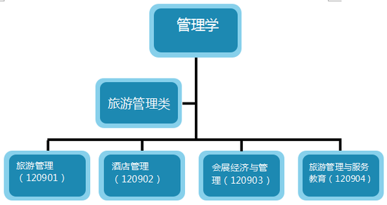 旅游管理专业学什么就业方向及前景如何?旅游管理专业大学排名?