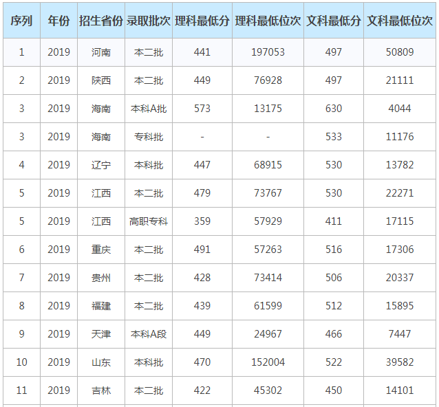 广西科技师范学院是几本排名多少?学院难考吗多少分能上?