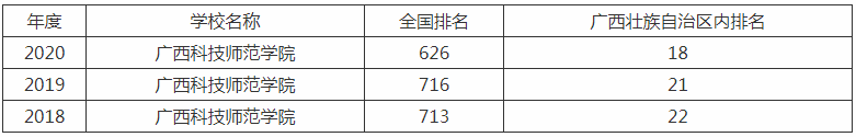 广西科技师范学院是几本排名多少?学院难考吗多少分能上?