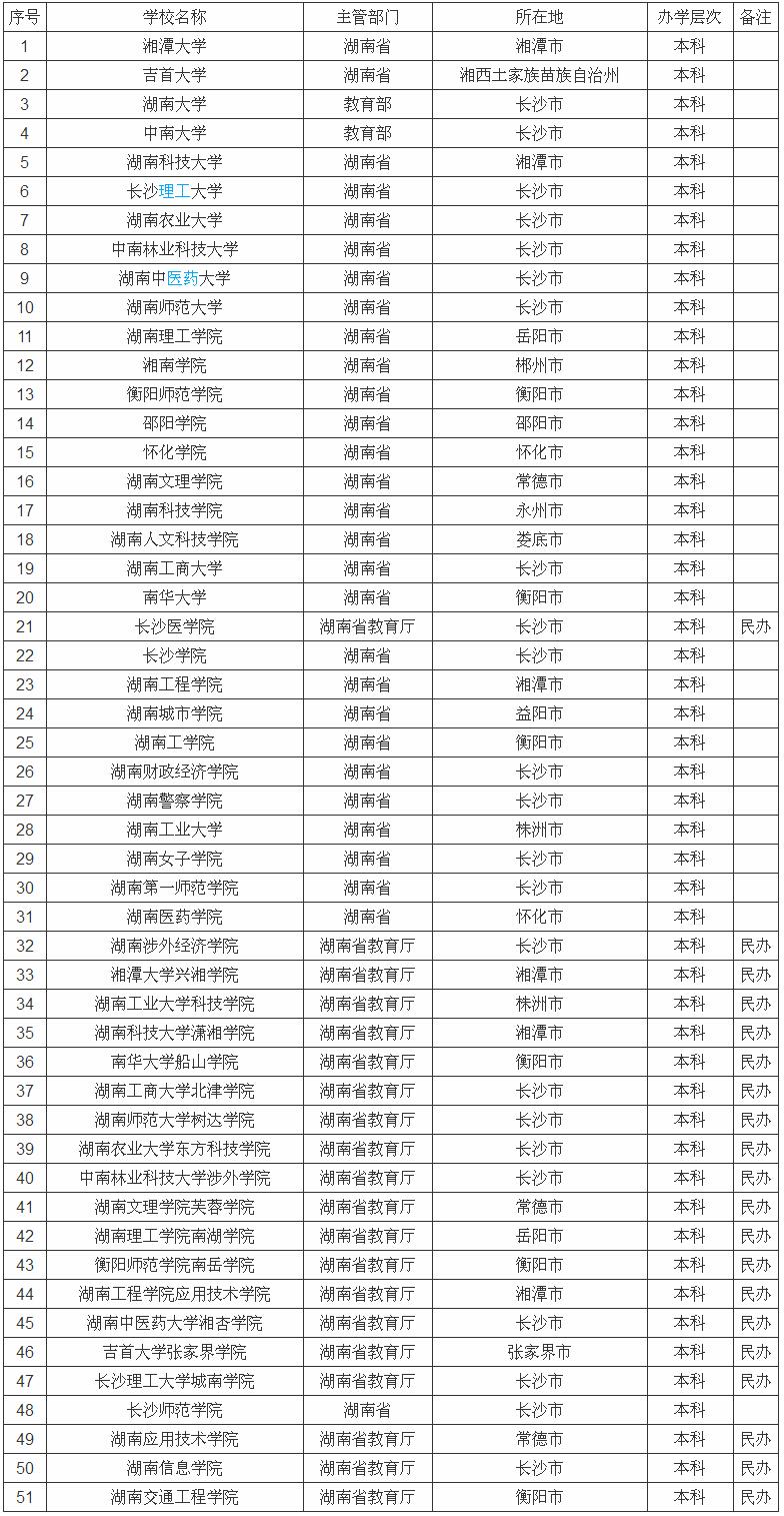 ���ϵĴ�ѧ�����������ģ�����ʡ����ѧУ��������Щ¼ȡ��������