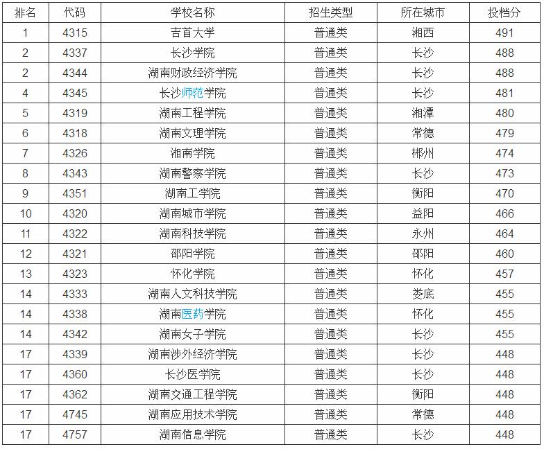 ���ϵĴ�ѧ�����������ģ�����ʡ����ѧУ��������Щ¼ȡ��������