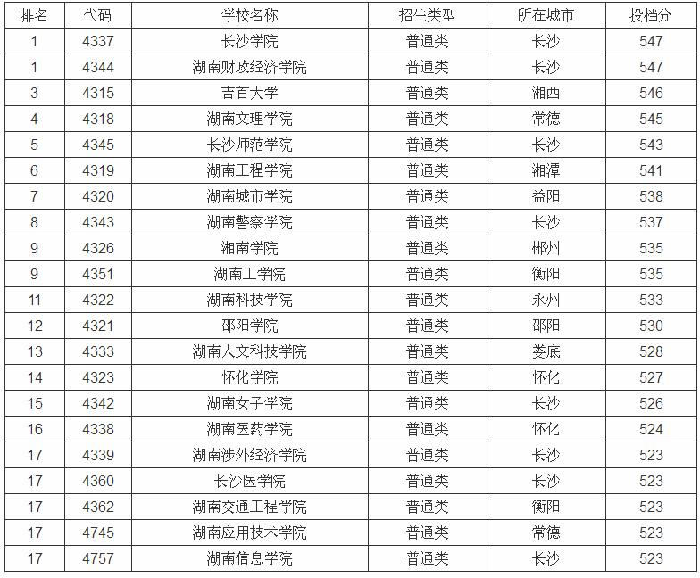 ���ϵĴ�ѧ�����������ģ�����ʡ����ѧУ��������Щ¼ȡ��������