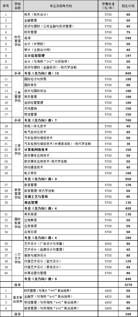 海南经贸职业技术学院是公办还是民办的?重点专业及一年学费多少