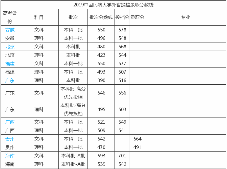 中国民航大学是211吗?最好就业的专业有哪些?2019录取分数线