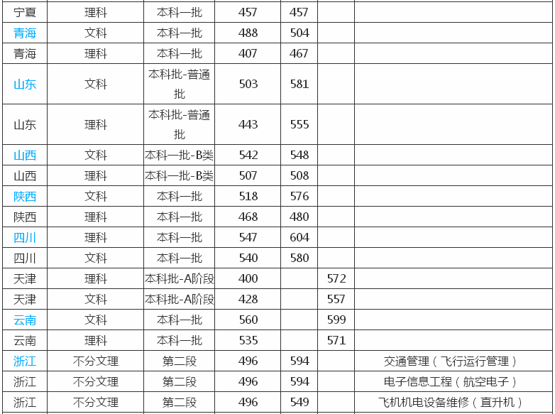 中国民航大学是211吗?最好就业的专业有哪些?2019录取分数线