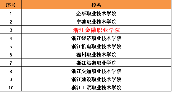 浙江金融职业学院怎么样是民办吗?在浙江排名第几?最好专业是什么
