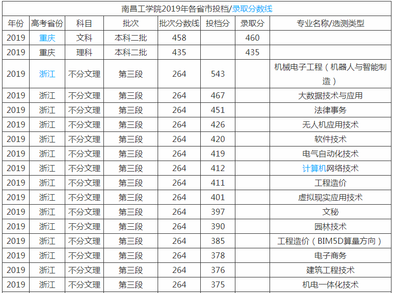 南昌工学院是几本公办还是民办?学校实力口碑怎么样?学费一年多少