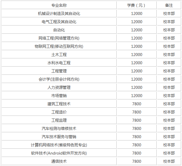 南昌工学院是几本公办还是民办?学校实力口碑怎么样?学费一年多少