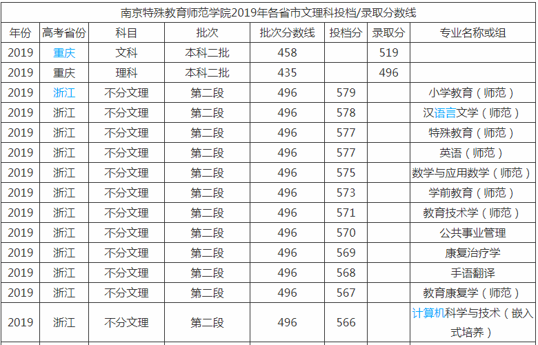 南京特殊教育师范学院排名全国多少?学校是几本实力口碑怎么样?