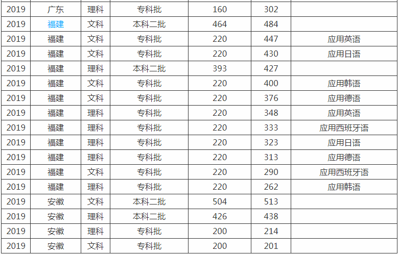 安徽外国语学院好不好是几本?排名第几?最好专业是什么?