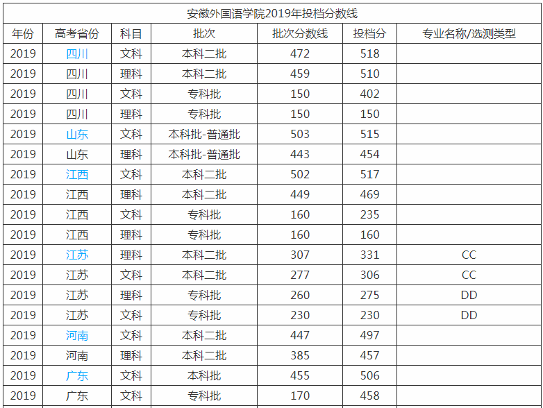 安徽外国语学院好不好是几本?排名第几?最好专业是什么?