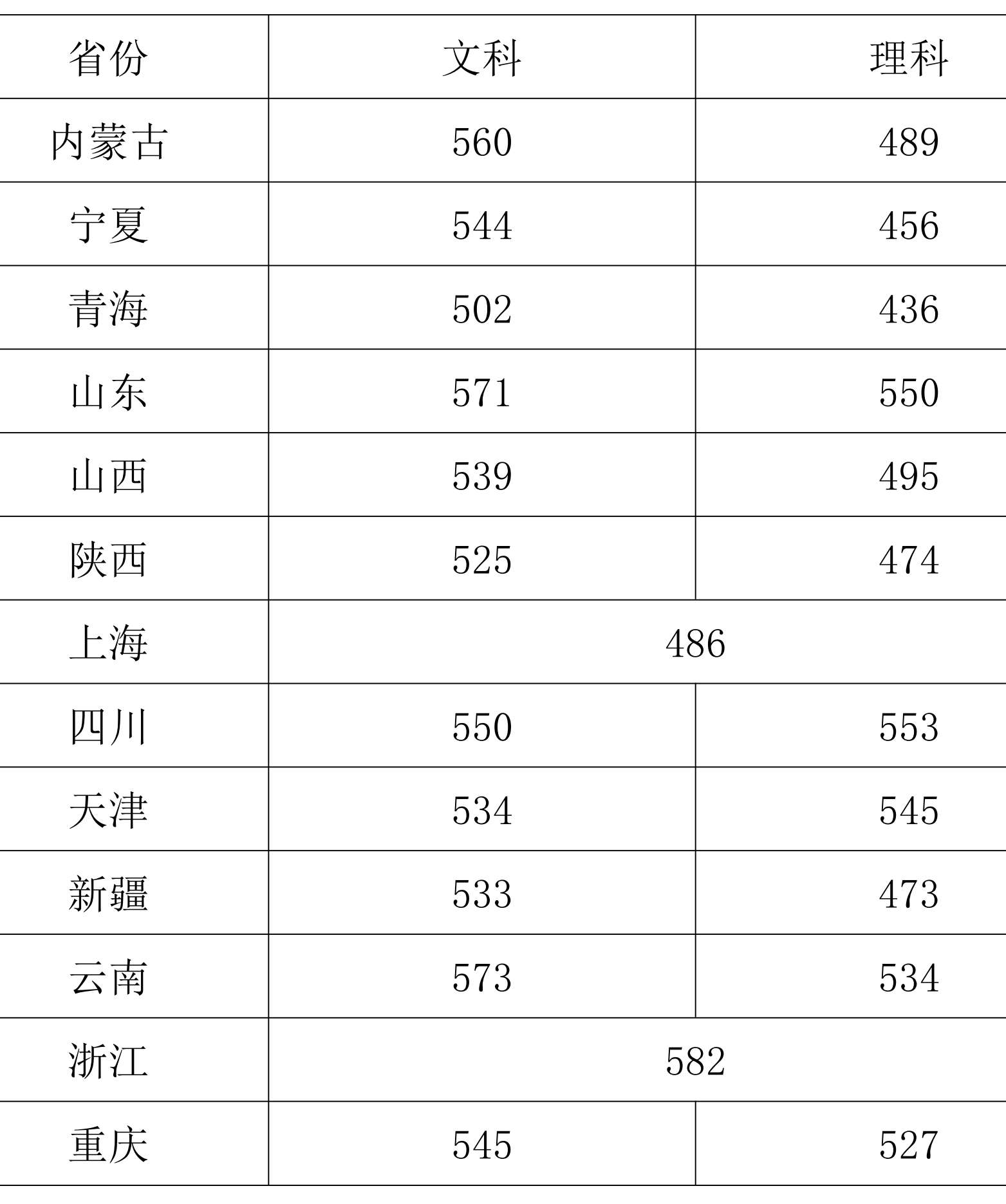 �㽭��ýѧԺ�Ǽ���¼ȡ������ʲô�������ڼ�2023������߶��٣�