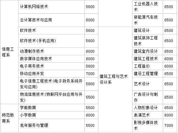 柳州城市职业学院具体地址在哪?学费一年多少宿舍条件好不好?