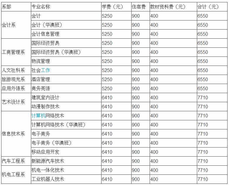 惠州城市职业学院好吗交通方便吗?惠州城市职业学院几本学费多少