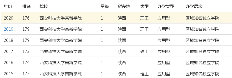 西安科技大学高新学院属于几本怎么样?一年学费多少?排名第几?