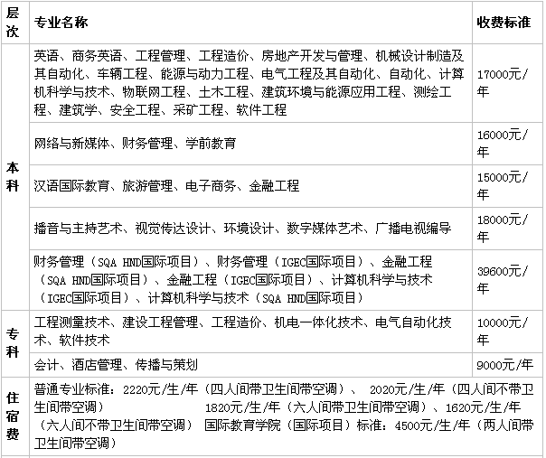 西安科技大学高新学院属于几本怎么样?一年学费多少?排名第几?