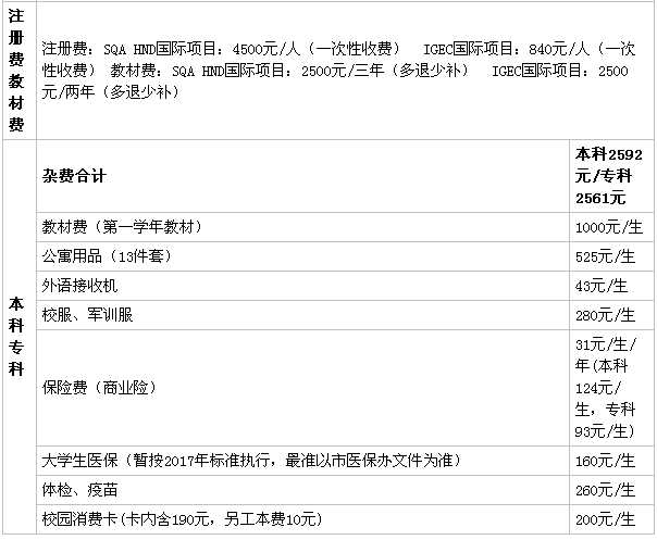 西安科技大学高新学院属于几本怎么样?一年学费多少?排名第几?