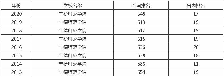 宁德师范学院属于二本吗?怎么样排名第几?宿舍条件好不好?