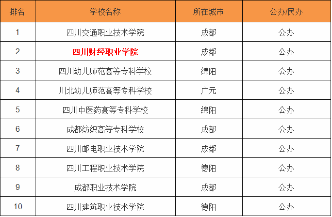 四川财经职业学院怎样是公立的吗?在四川排名第几?最好专业是什么
