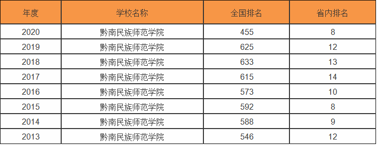黔南民族师范学院怎么样是几本?排名多少?最好专业是什么