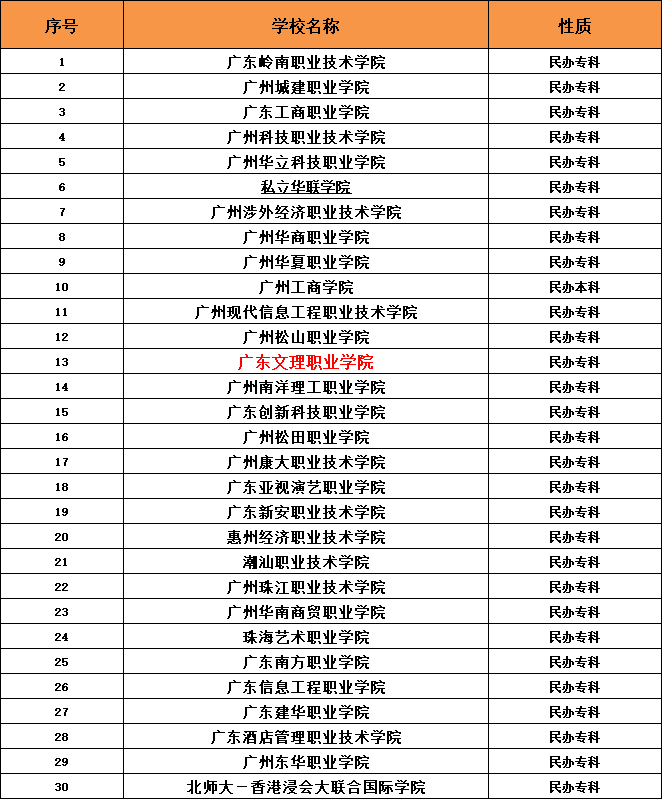广东文理职业学院怎样是公立的吗?在广东排名第几?最好专业是什么