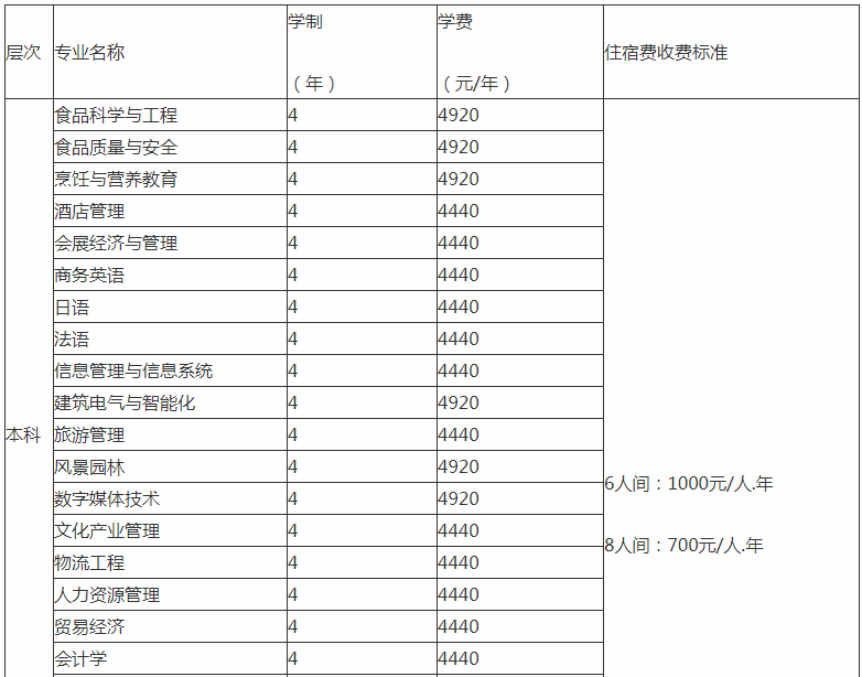 四川旅游学院怎么样是几本?公办还是民办?一年学费多少钱?
