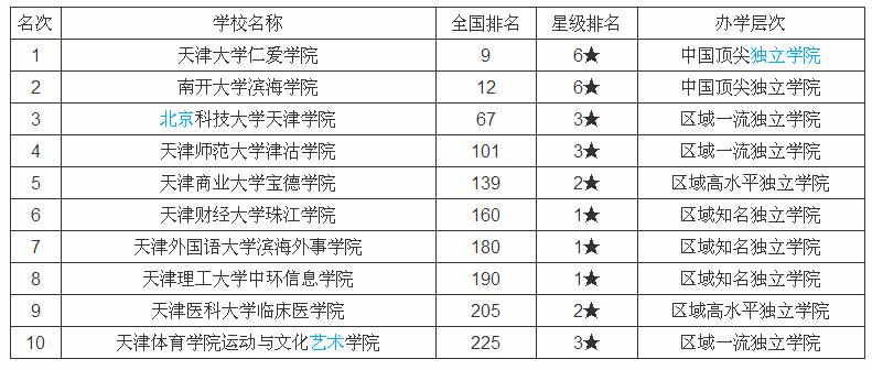 天津的大学排名是怎样的?天津985211学校有哪些你知道吗